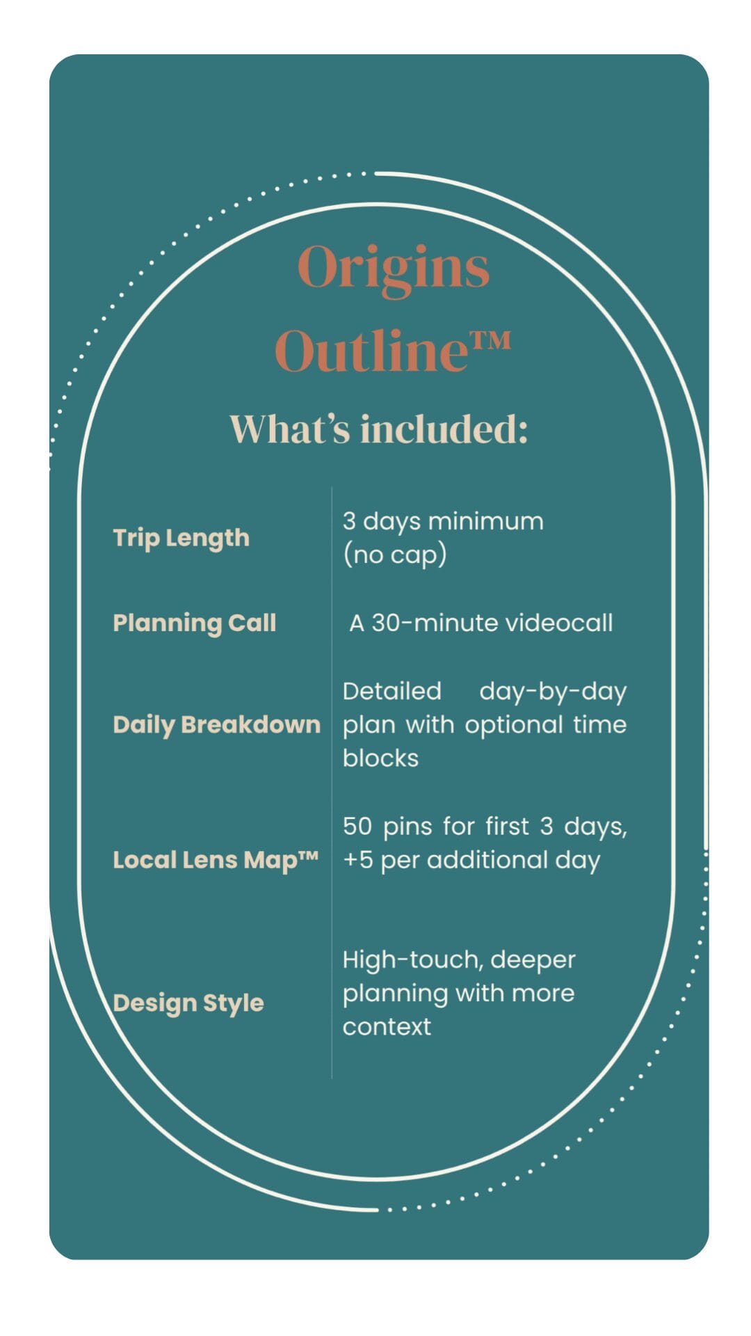 Overview graphic listing what's included in the Origins Outline custom travel itinerary service, including trip length, planning call, daily breakdown, and custom travel map